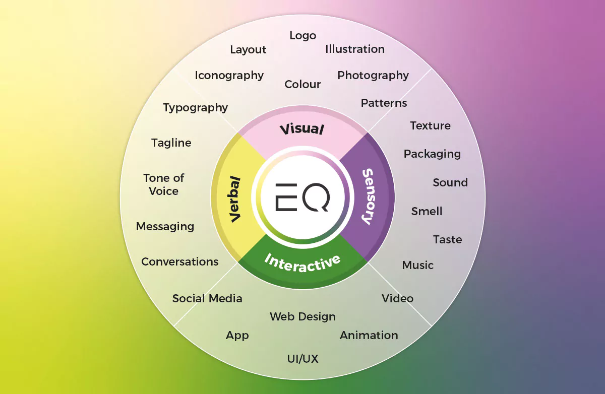 Sensory branding diagram
