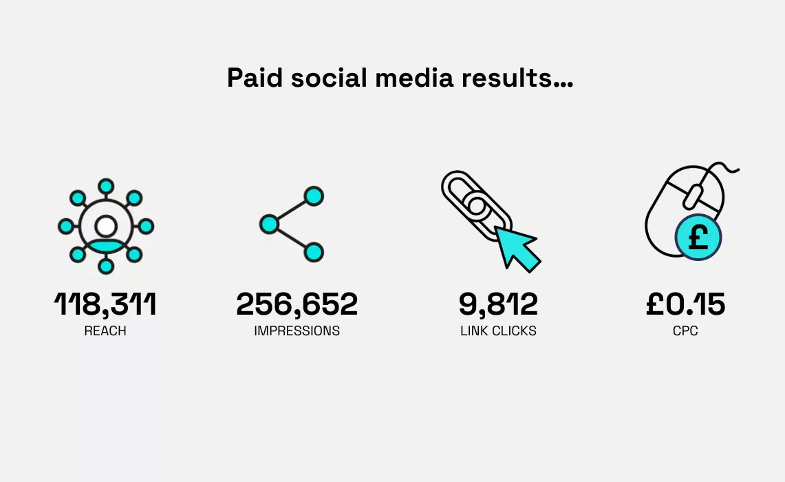 Paid media results… 